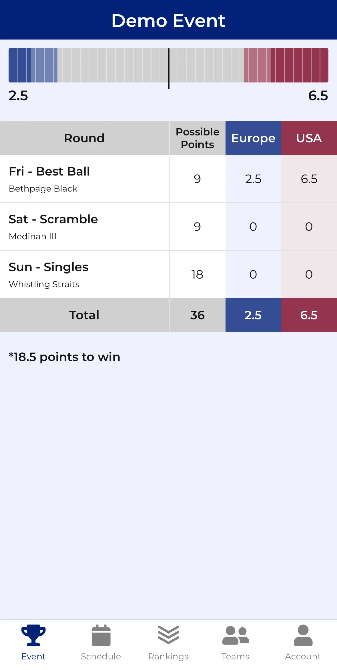 CupTracker event overview showing points available per round and points needed to win