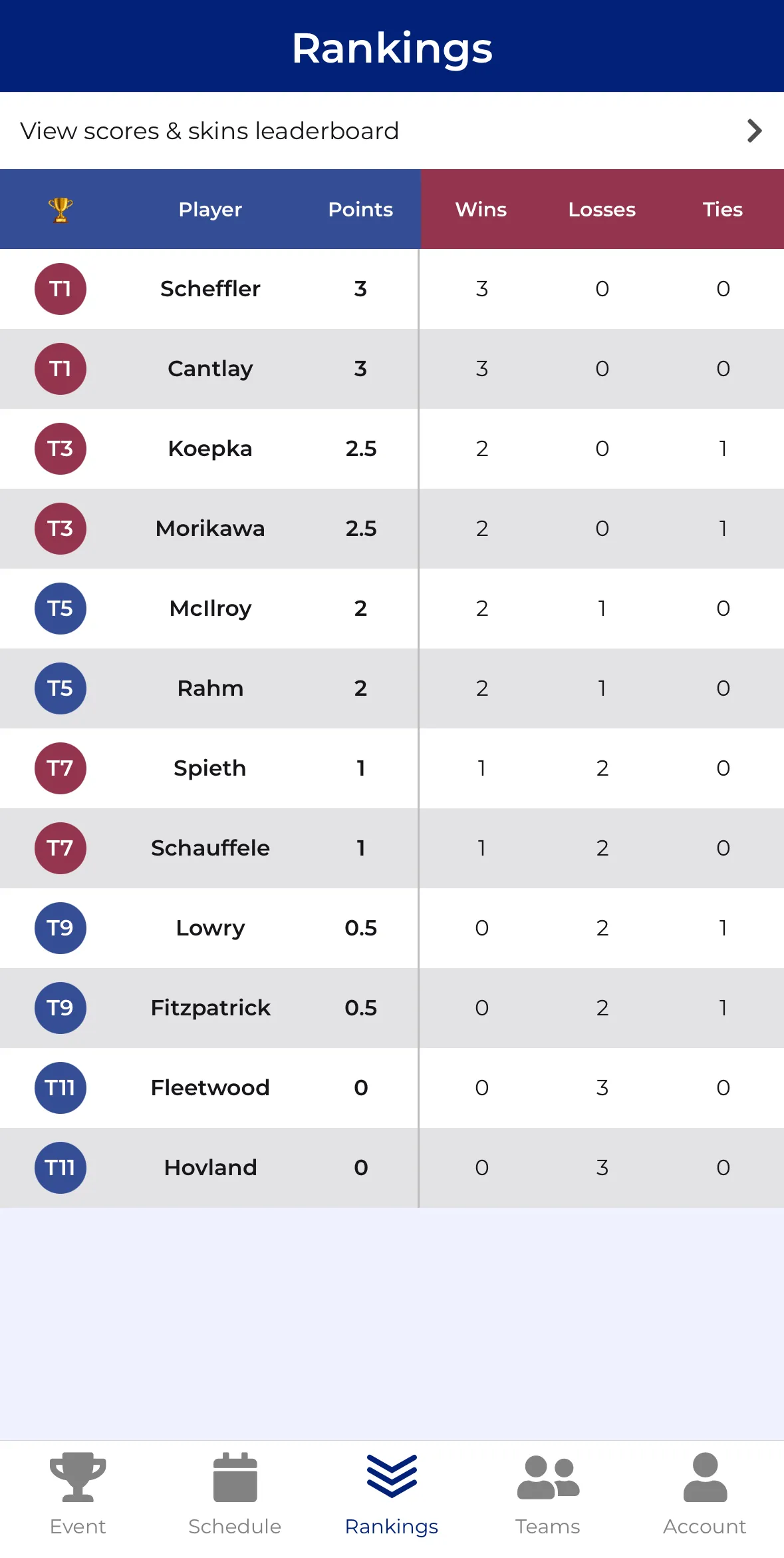 CupTracker player rankings showing handicap data for all participants