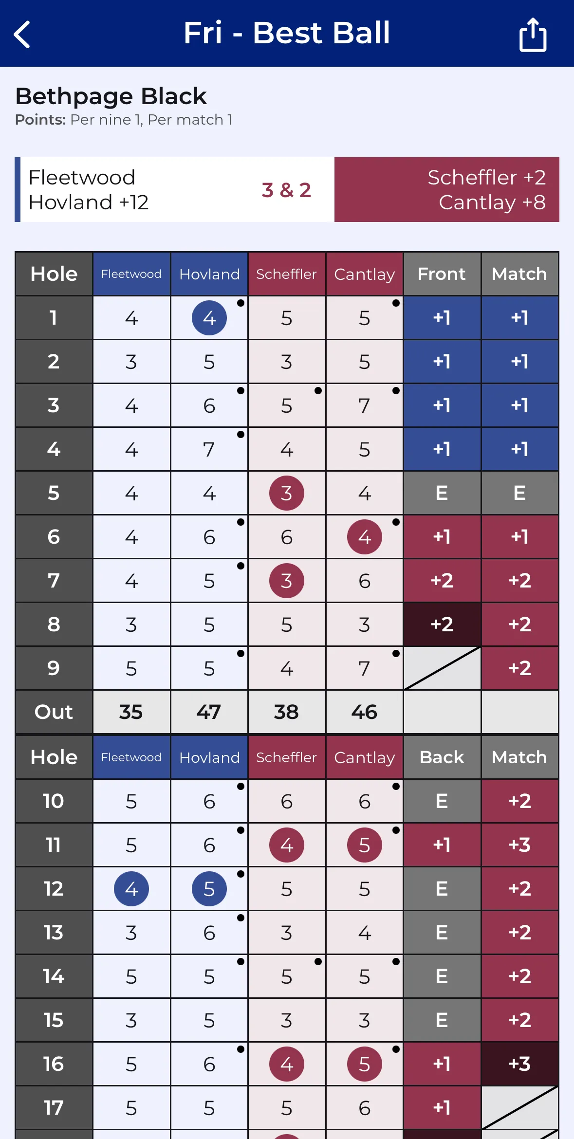 CupTracker scorecard showing best ball scoring with handicap strokes