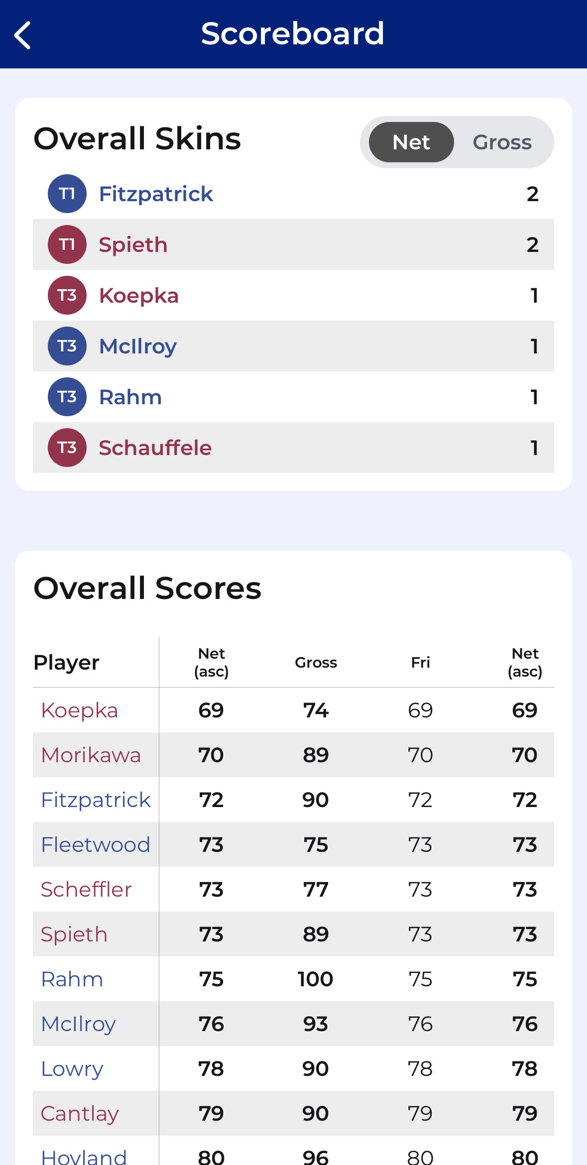 CupTracker stats showing skins and net vs gross scoring