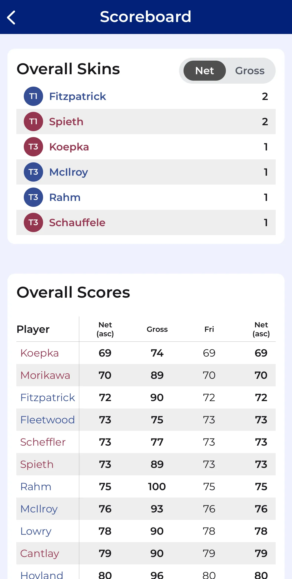 CupTracker stats showing skins and net vs gross scoring